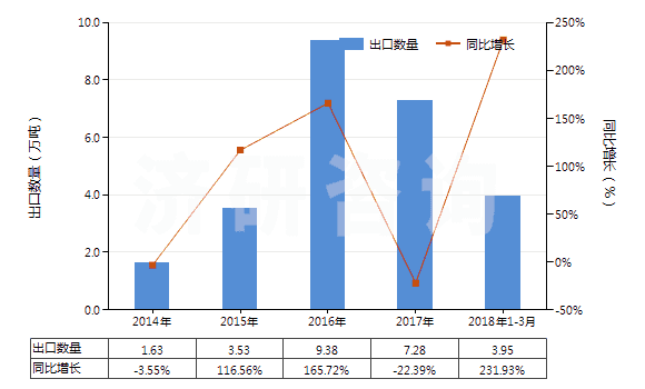 2014-2018年3月中國硅砂及石英砂(不論是否著色)(HS25051000)出口量及增速統(tǒng)計 2014-2018年3月中國硅砂及石英砂(不論是否著色)(HS25051000)出口量及增速統(tǒng)計